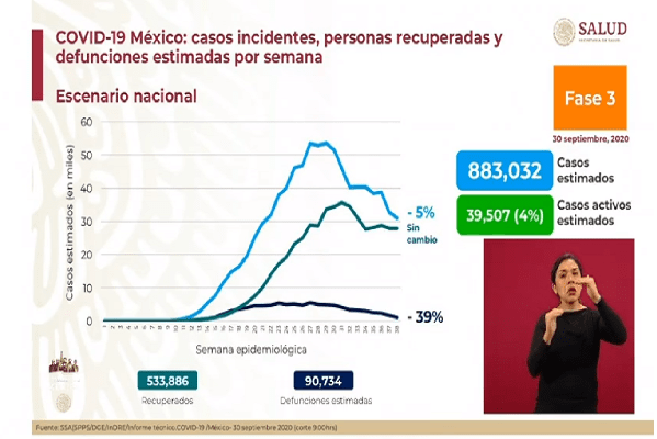 México acumula 743 mil 216 casos confirmados de coronavirus