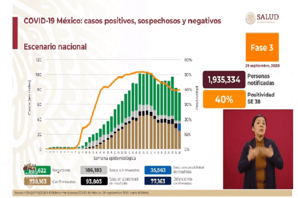 Alcanza México 738 mil 163 casos confirmados de COVID-19
