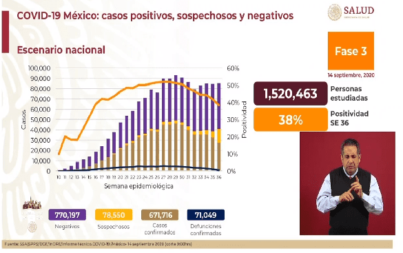 México alcanza los 671 mil 716 casos confirmados COVID-19