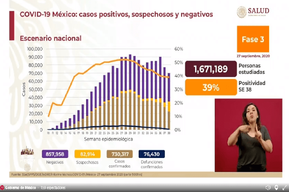 México acumula 730 mil 317 casos confirmados de coronavirus
