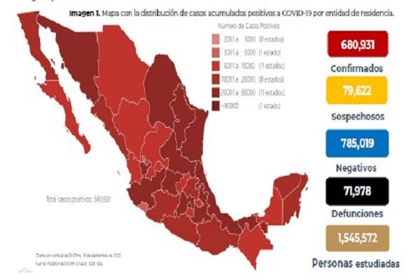 México supera los 680 mil casos confirmados de coronavirus
