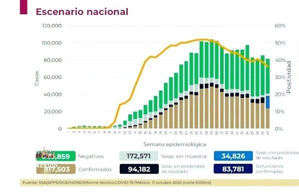 Sube a 83 mil 781 el número de decesos por Covid-19 en México, más de 3 mil en 24 horas