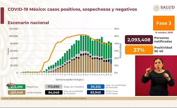 Continúa elevándose el número de casos de Covid-19 en México, se llegan a los 821 mil