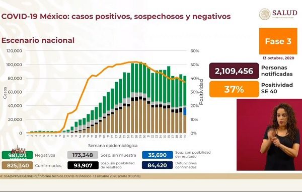 Suman 825 mil el número de casos confirmados de Covid-19 en México