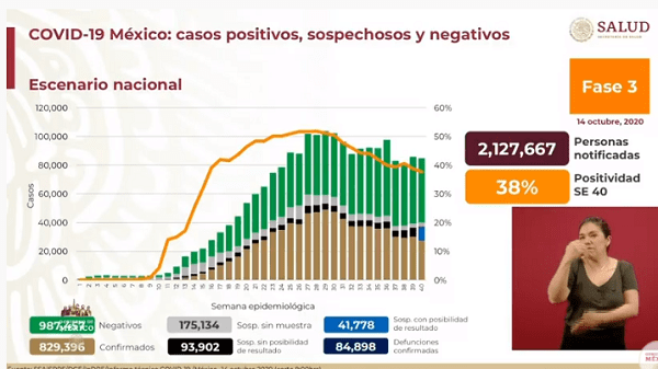 Se incrementa a 84 mil 898 el número de muertes por Covid-19 en México