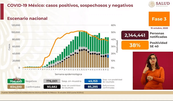 Suman más de 85 mil muertes por Covid-19 en México