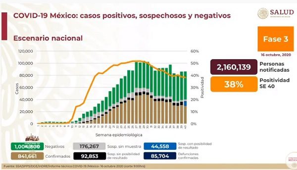 En México se alcanzan más de 841 mil casos de Covid-19