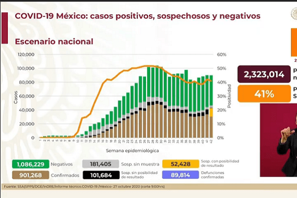 Más de 89 mil defunciones por Covid-19 en México