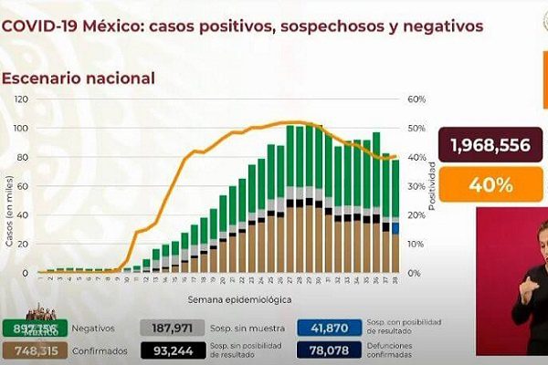 México acumula 748 mil 315 casos confirmados de coronavirus