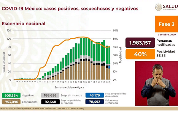 México acumula 753 mil 090 casos confirmados de coronavirus