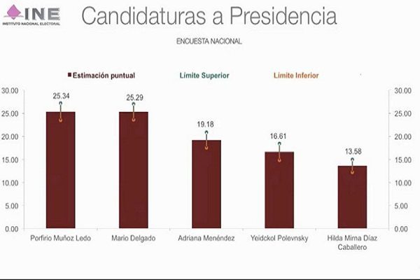 Muñoz Ledo y Delgado empatan por la presidencia de Morena