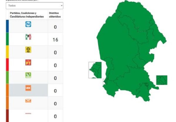 Preliminarmente PRI gana todos los distritos electorales de Coahuila
