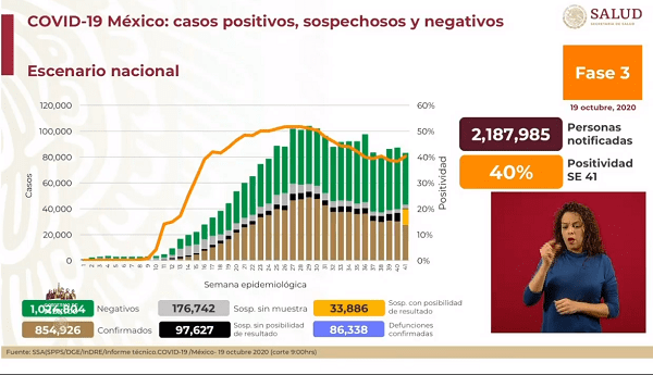 Sube dos por ciento porcentaje de positividad de Covid-19 en México