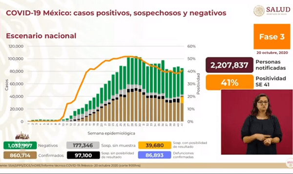 86 mil 893 muertes y 860 mil casos positivos de Covid-19 se registran en México