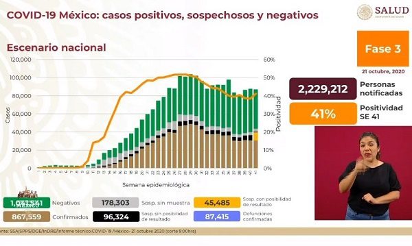 Curva de contagios va a la alza en México y se alcanzan 867 mil casos confirmados