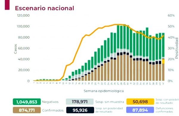 Suman más de 874 mil los casos acumulados de Covid-19 en México