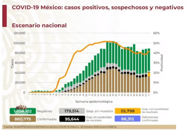 México ya tiene 880 mil 775 casos confirmados de Covid-19 y más de 88 mil defunciones