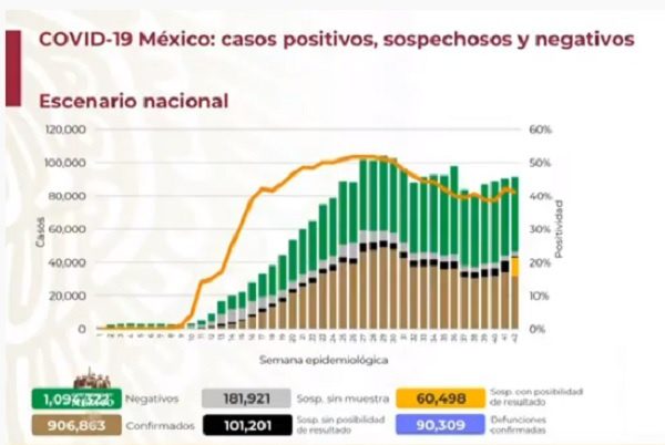 Continúa el aceleramiento de casos de Covid-19 en México, ya son más de 906 mil casos