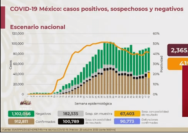 En 24 horas se generan 5 mil 948 nuevos casos de Covid-19 en México, ya se suman 912 mil 811