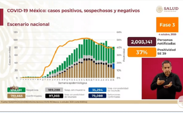 Suman más de 79 mil decesos y 761 mil casos de Covid-19 en México