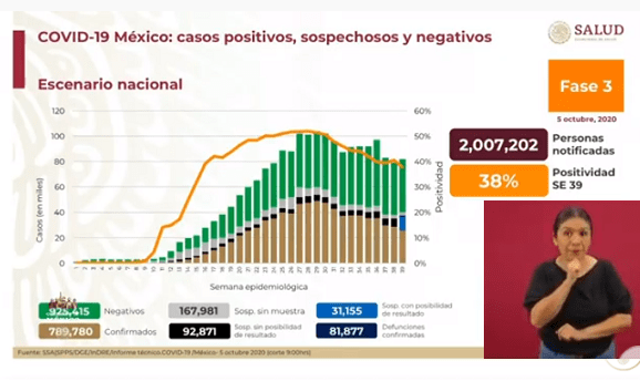 México sube a 789 mil 780 casos de Covid-19, pero va en descenso