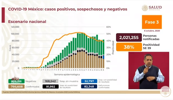 Suman más de 794 mil 608 casos de Covid-19 en México