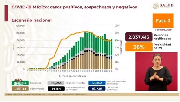 Continúa al alza número de casos de Covid-19 en México, ya suman 799 mil