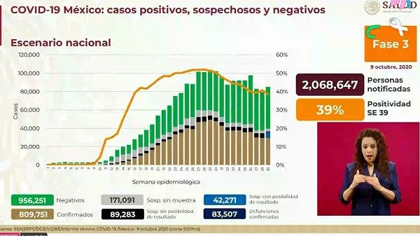 Pandemia de Covid-19 se encuentra en una ligera meseta con más de 809 mil casos en México
