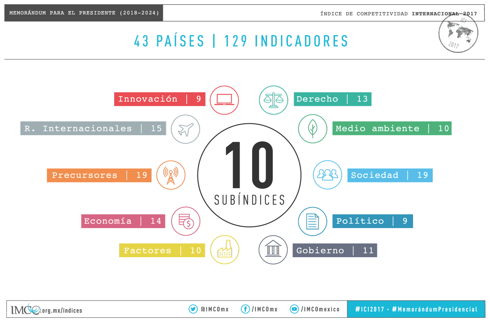 Cae México cinco posiciones en índice de competitividad digital del IMD