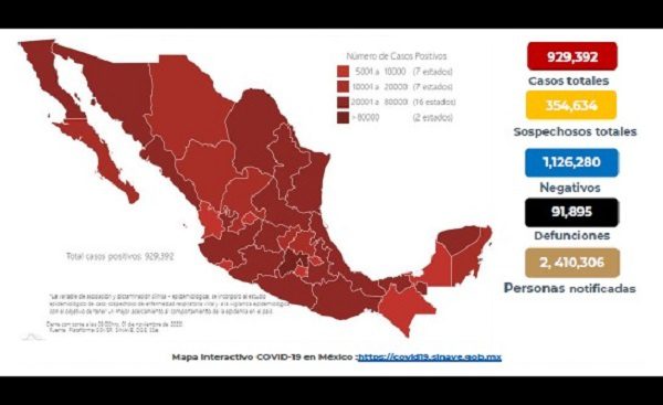 Se incrementa a 929 mil 392 los casos confirmados de Covid-19 en México