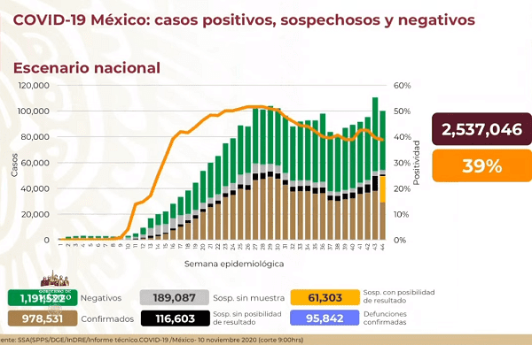 Sube a 95 mil 842 el numero de muertes por Covid-19 en México