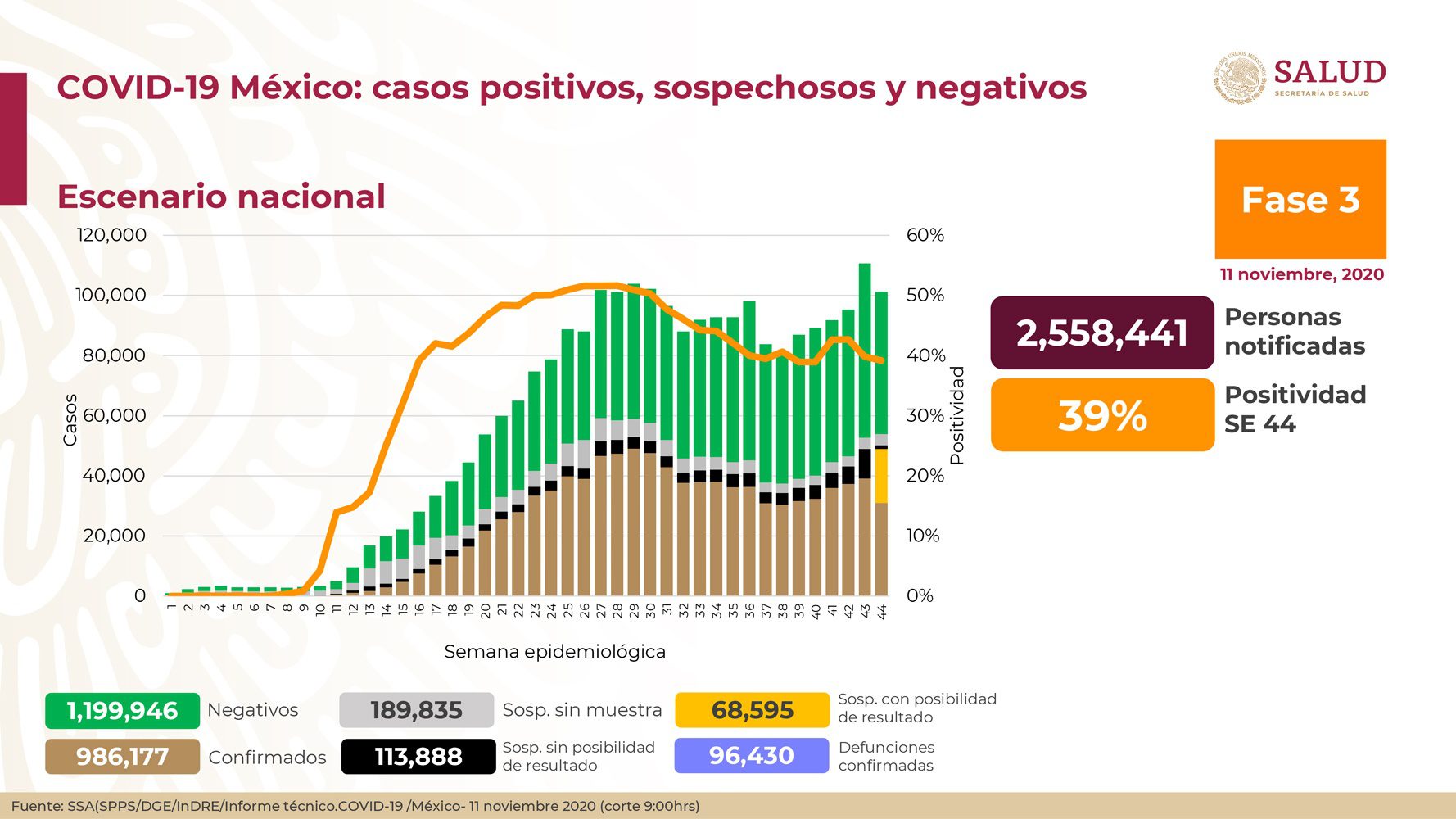 Casos positivos de Covid-19 en México llegan a 986 mil 177