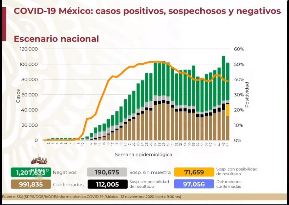Rebasa México las 97 mil víctimas mortales de Covid-19