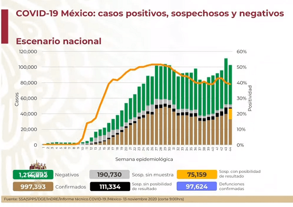 De acuerdo con las autoridades, el nivel de positividad se encuentra en un 39%, por lo que continúan con las medidas de sano distanciamiento.