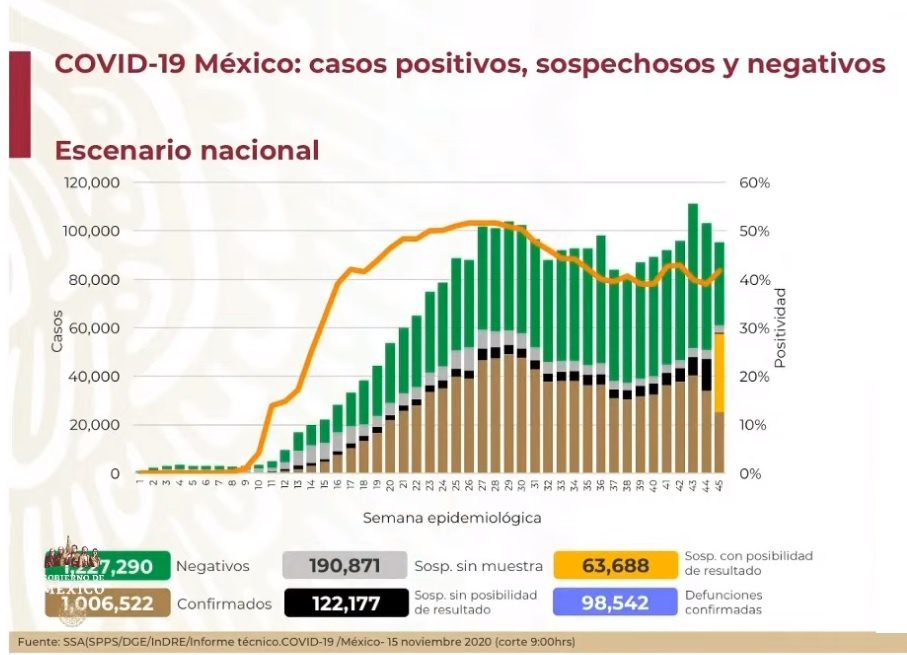 Sube a 98 mil 542 el número de defunciones de Covid-19 en México