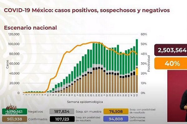 Suman más de 961 mil 938 casos confirmados de COVID-19 en México