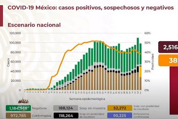 Suman más de 972 mil 785 casos confirmados de COVID-19 en México