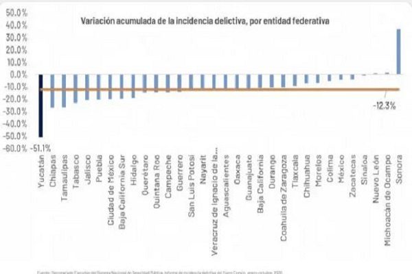 Yucatán es el estado con mayor reducción en la incidencia delictiva