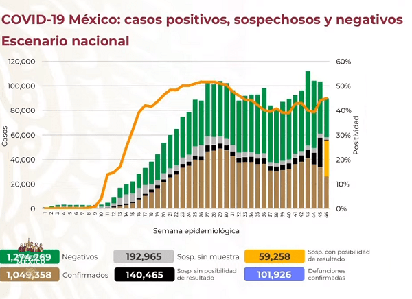 Se acumula 101 mil 926 defunciones por Covid-19 en México