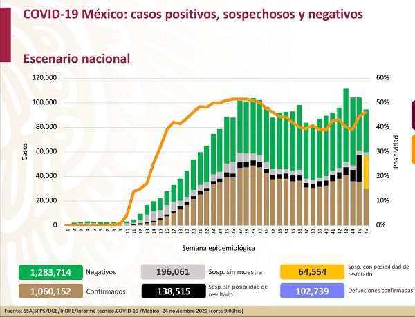 México alcanza un millón 60 mil casos acumulados de Covid-19