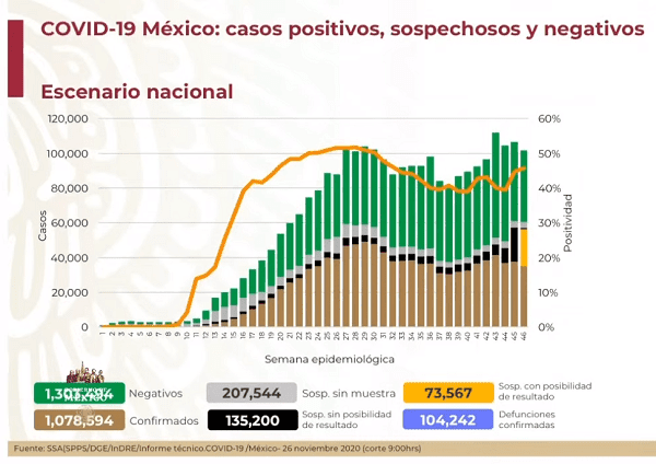 Covid-19 ha cobrado la vida de 104 mil 242 personas en México