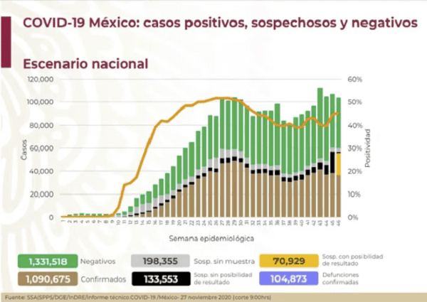 Sigue al alza el número de contagios de Covid-19 en México, llegamos a un millón 90 mil 675 casos