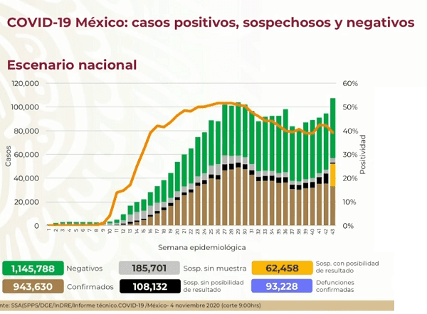 Suman más de 943 mil 630 casos confirmados de COVID-19 en México