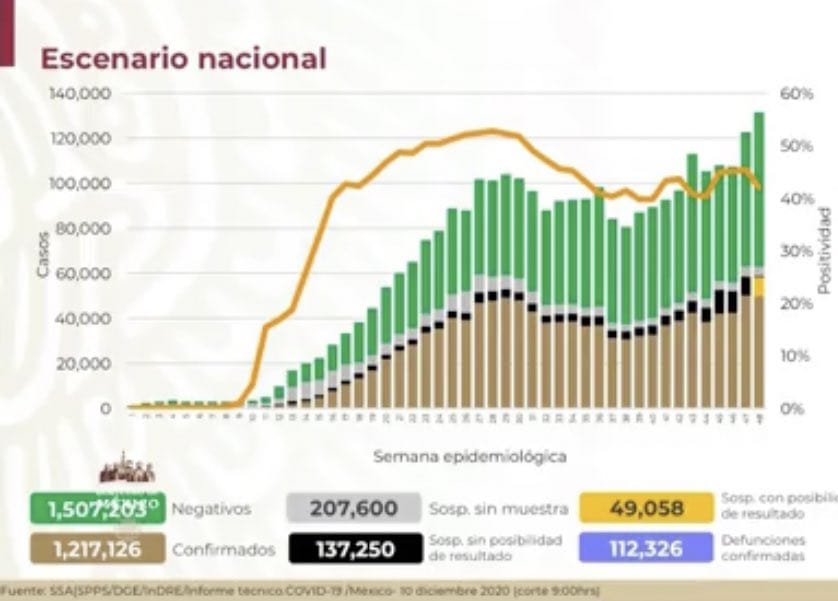 Covid-19 en México continúa a la alza, suman 112 mil 326 muertes en el país