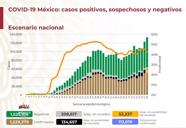 México llega a los 113 mil 19 muertes por Covid-19