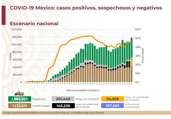 México llega a las 107 mil 565 defunciones por Covid-19