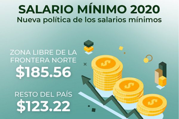 Conasami aprueba incremento de 15% al salario mínimo