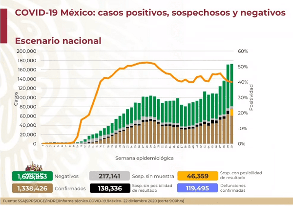 Se vuelve a romper la cifra de casos máximos de Covid-19 en un día en México