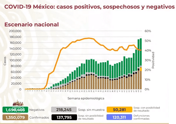 Rebasa México las 120 mil muertes por Covid-19