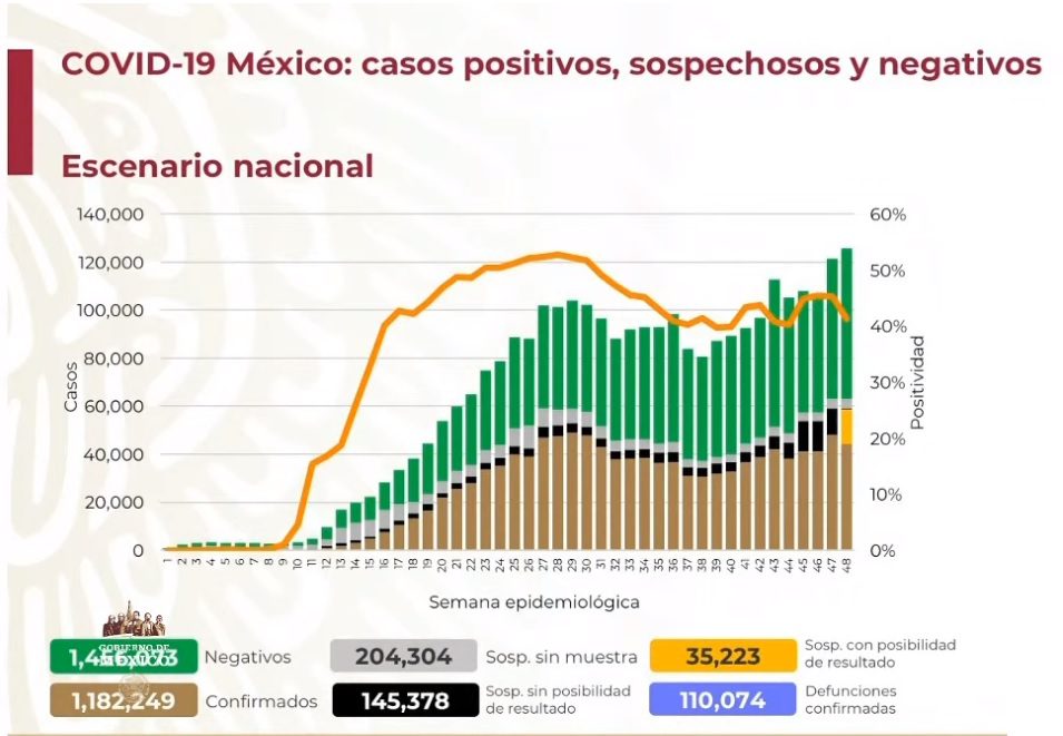 Suman un millón 182 mil 249 casos acumulados de Covid-19 en México